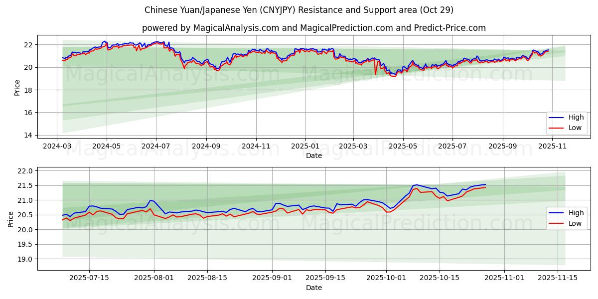  Китайский юань/Японская иена (CNYJPY) Support and Resistance area (28 Oct) 