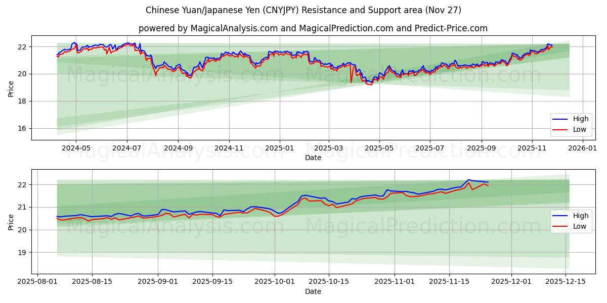  चीनी युआन/जापानी येन (CNYJPY) Support and Resistance area (26 Nov) 