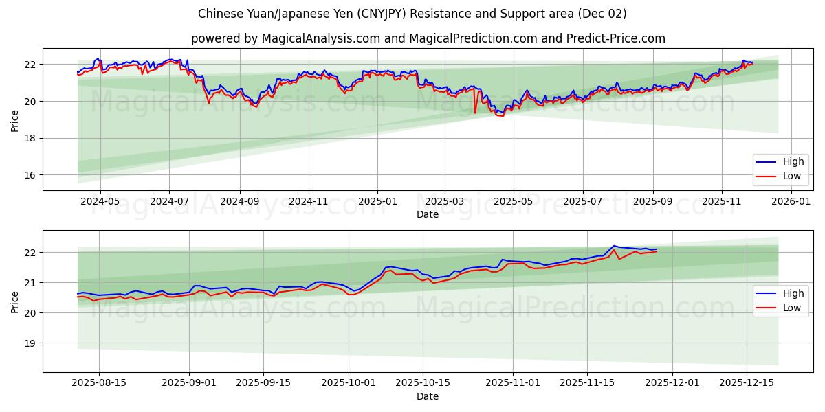 人民币/日元 (CNYJPY) Support and Resistance area (01 Dec) 