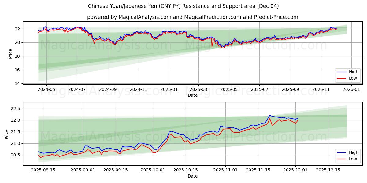  Chinese Yuan/Japanese Yen (CNYJPY) Support and Resistance area (03 Dec) 
