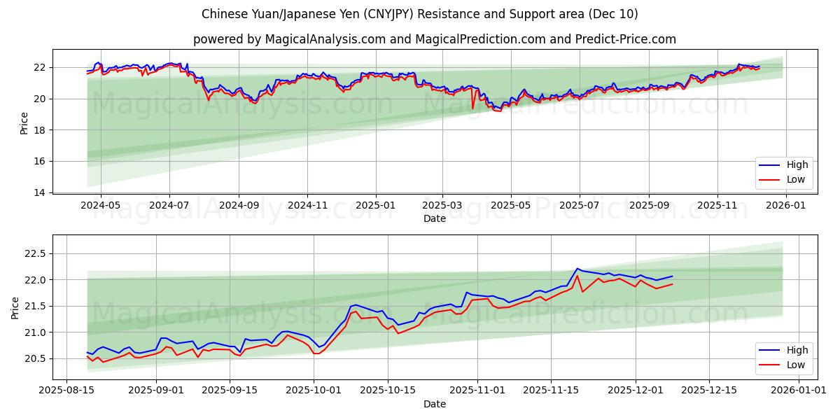  Китайский юань/Японская иена (CNYJPY) Support and Resistance area (09 Dec) 