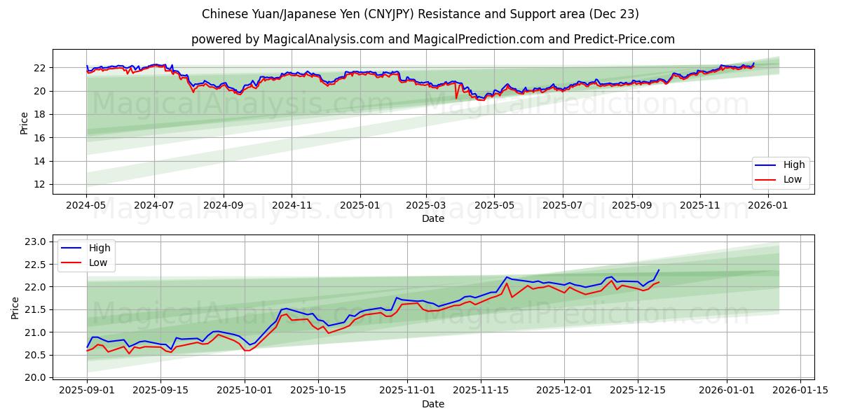  Yuan chino/Yen japonés (CNYJPY) Support and Resistance area (22 Dec) 