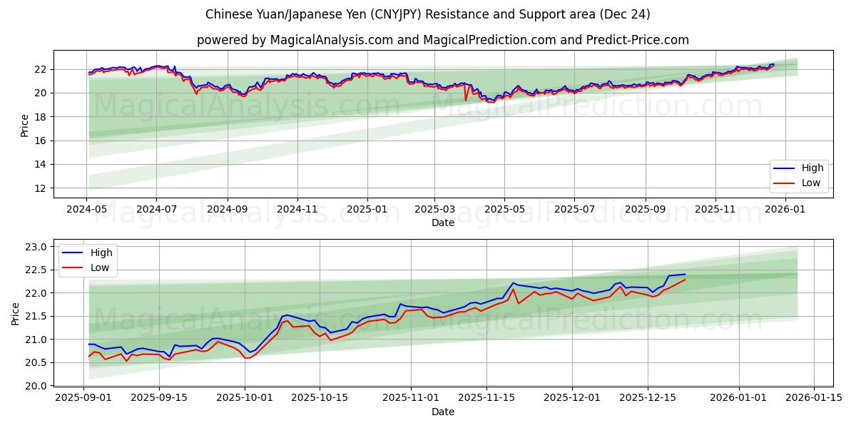  Chinese Yuan/Japanese Yen (CNYJPY) Support and Resistance area (23 Dec) 