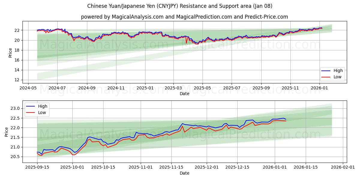  चीनी युआन/जापानी येन (CNYJPY) Support and Resistance area (07 Jan) 
