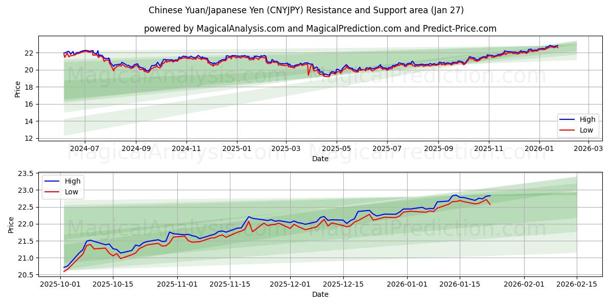 Yuan chino/Yen japonés (CNYJPY) Support and Resistance area (26 Jan) 