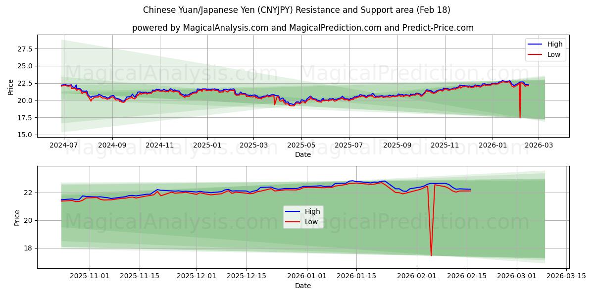  Yuan chino/Yen japonés (CNYJPY) Support and Resistance area (17 Feb) 