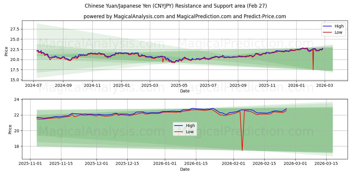  Yuan chinois/Yen japonais (CNYJPY) Support and Resistance area (26 Feb) 