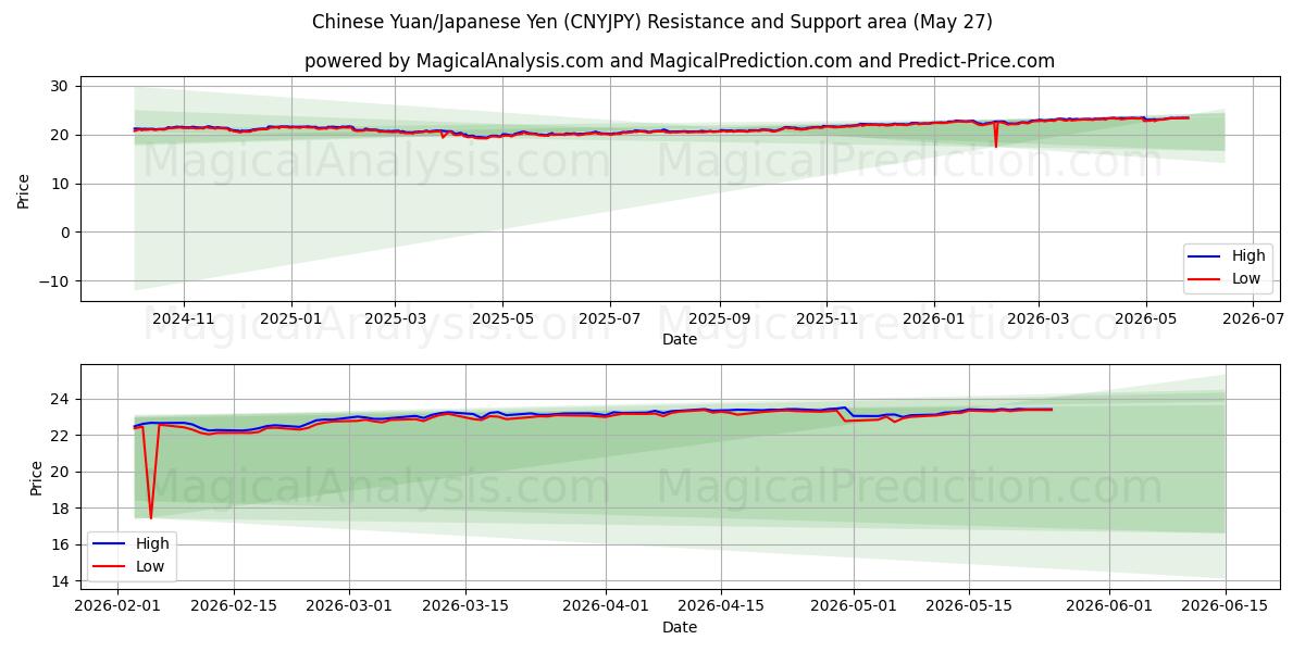  Yuan chino/Yen japonés (CNYJPY) Support and Resistance area (25 May) 