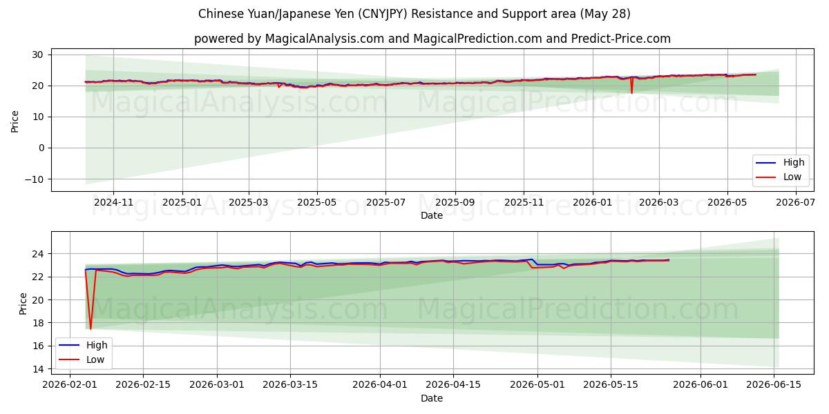  Yuan chino/Yen japonés (CNYJPY) Support and Resistance area (26 May) 