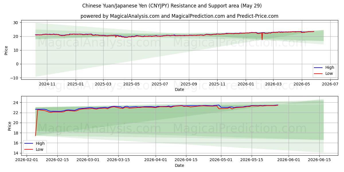  Kinesisk Yuan/Japansk Yen (CNYJPY) Support and Resistance area (28 May) 