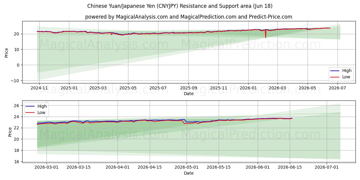  Yuan chino/Yen japonés (CNYJPY) Support and Resistance area (15 Jun) 