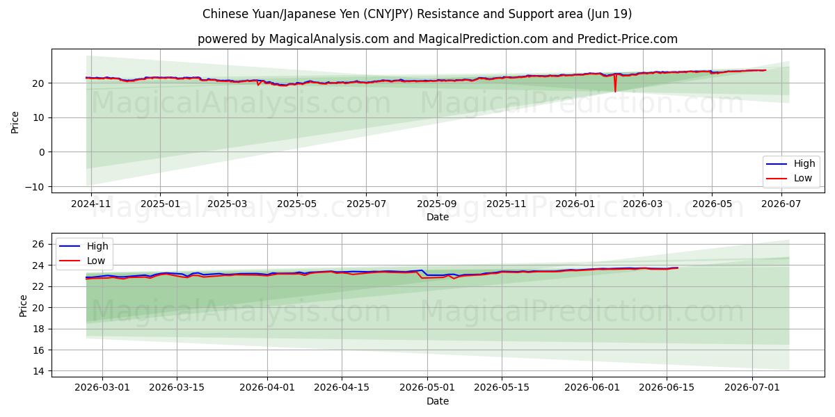  Yuan chinois/Yen japonais (CNYJPY) Support and Resistance area (18 Jun) 