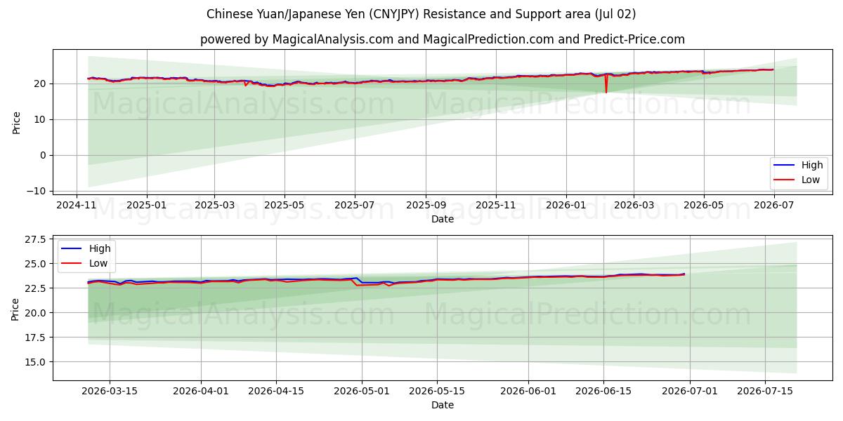  Chinese Yuan/Japanese Yen (CNYJPY) Support and Resistance area (01 Jul) 