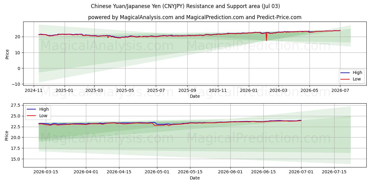  Китайский юань/Японская иена (CNYJPY) Support and Resistance area (02 Jul) 