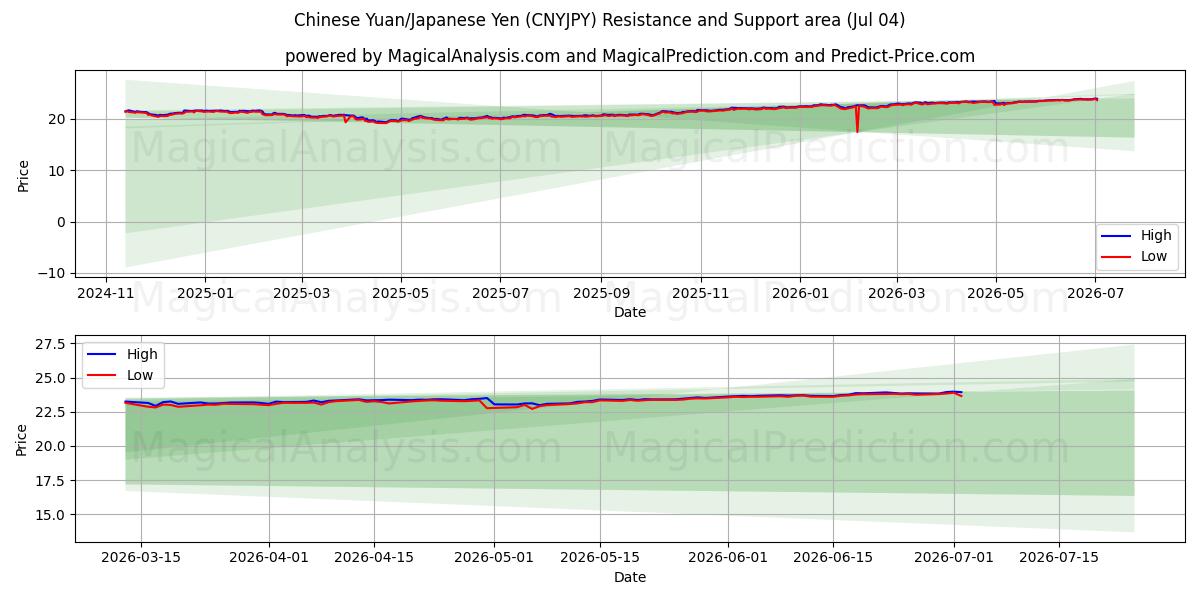  Yuan chino/Yen japonés (CNYJPY) Support and Resistance area (03 Jul) 