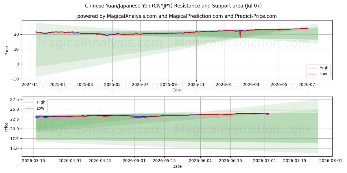  중국 위안/일본 엔 (CNYJPY) Support and Resistance area (06 Jul) 