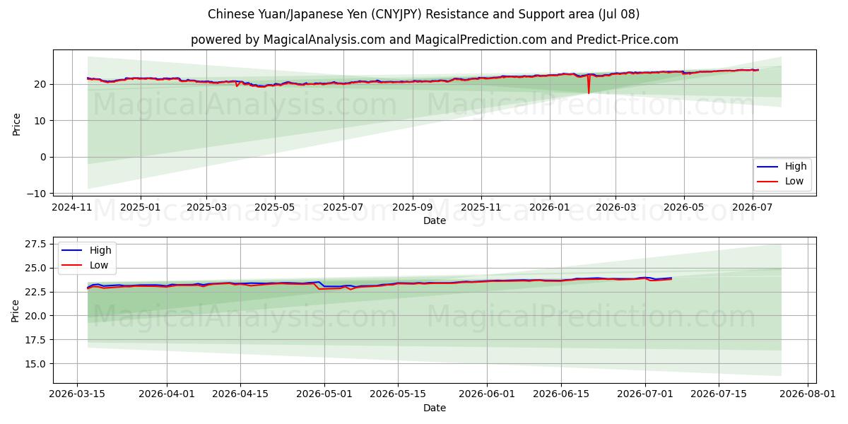  Yuan cinese/Yen giapponese (CNYJPY) Support and Resistance area (07 Jul) 