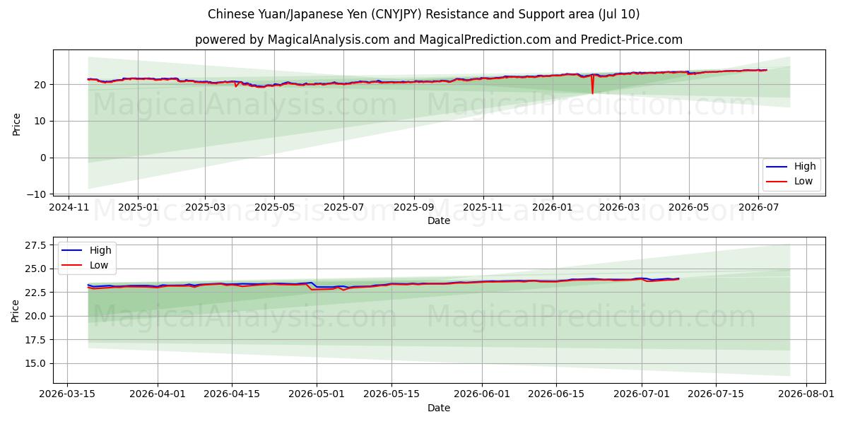  Yuan chinois/Yen japonais (CNYJPY) Support and Resistance area (09 Jul) 