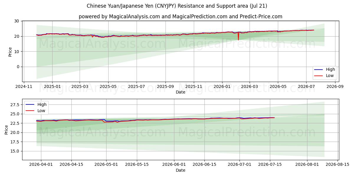 Kiinan yuania / Japanin jeniä (CNYJPY) Support and Resistance area (20 Jul) 