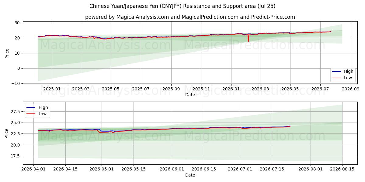  中国人民元/日本円 (CNYJPY) Support and Resistance area (24 Jul) 