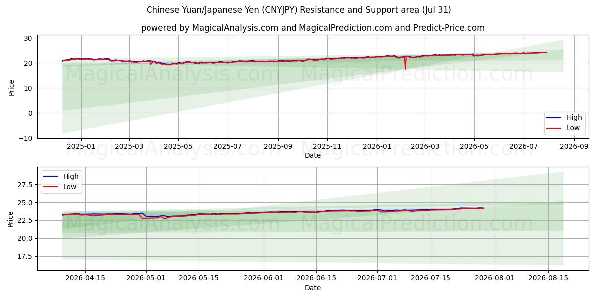  Yuan chinois/Yen japonais (CNYJPY) Support and Resistance area (30 Jul) 