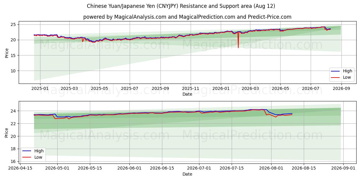  Yuan Chinês/Iene Japonês (CNYJPY) Support and Resistance area (10 Aug) 