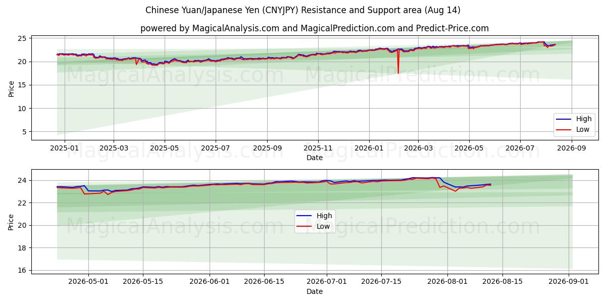  Китайский юань/Японская иена (CNYJPY) Support and Resistance area (13 Aug) 