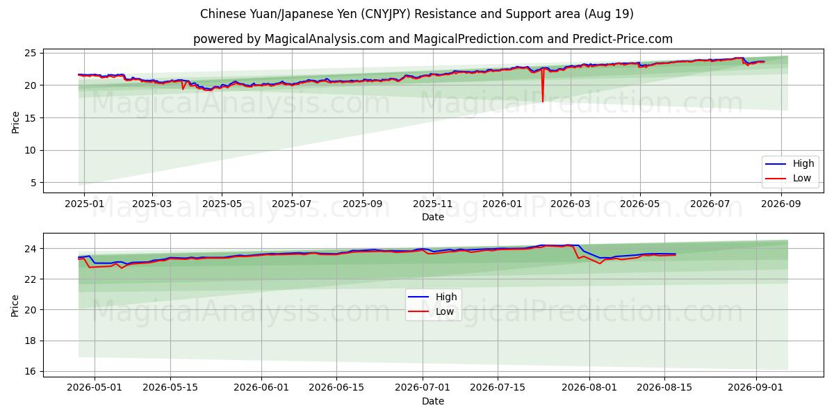  Yuan chino/Yen japonés (CNYJPY) Support and Resistance area (17 Aug) 