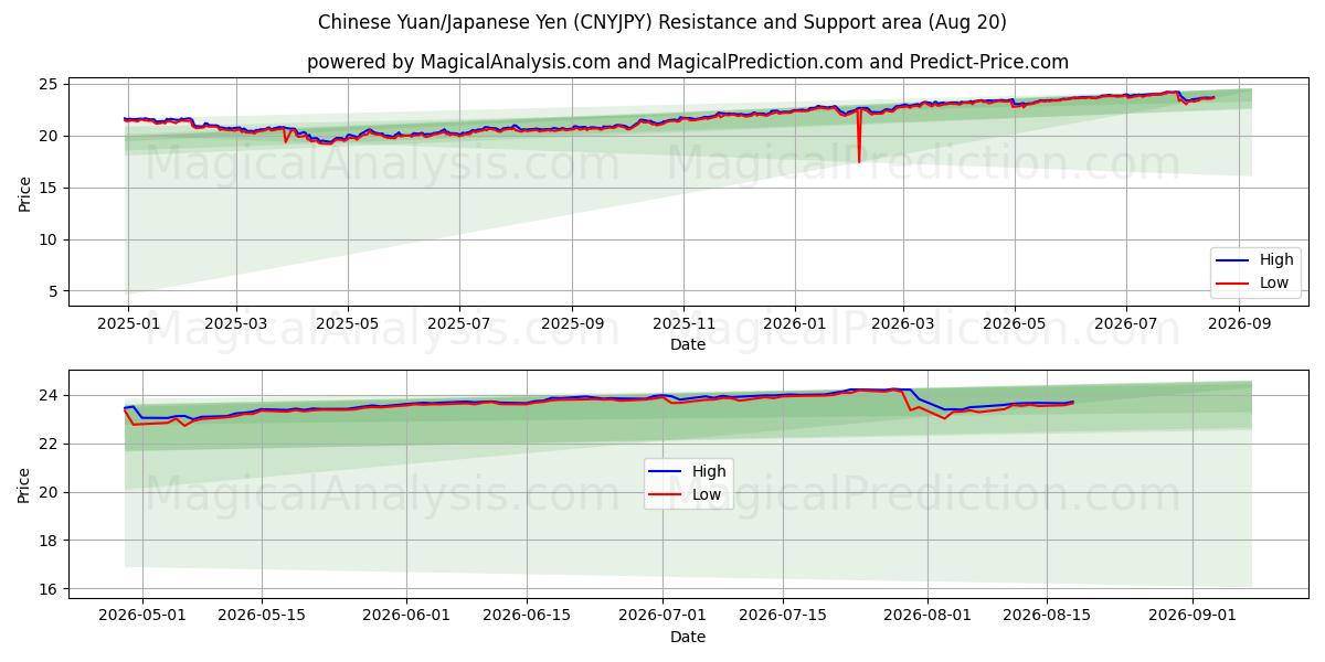  Yuan cinese/Yen giapponese (CNYJPY) Support and Resistance area (19 Aug) 