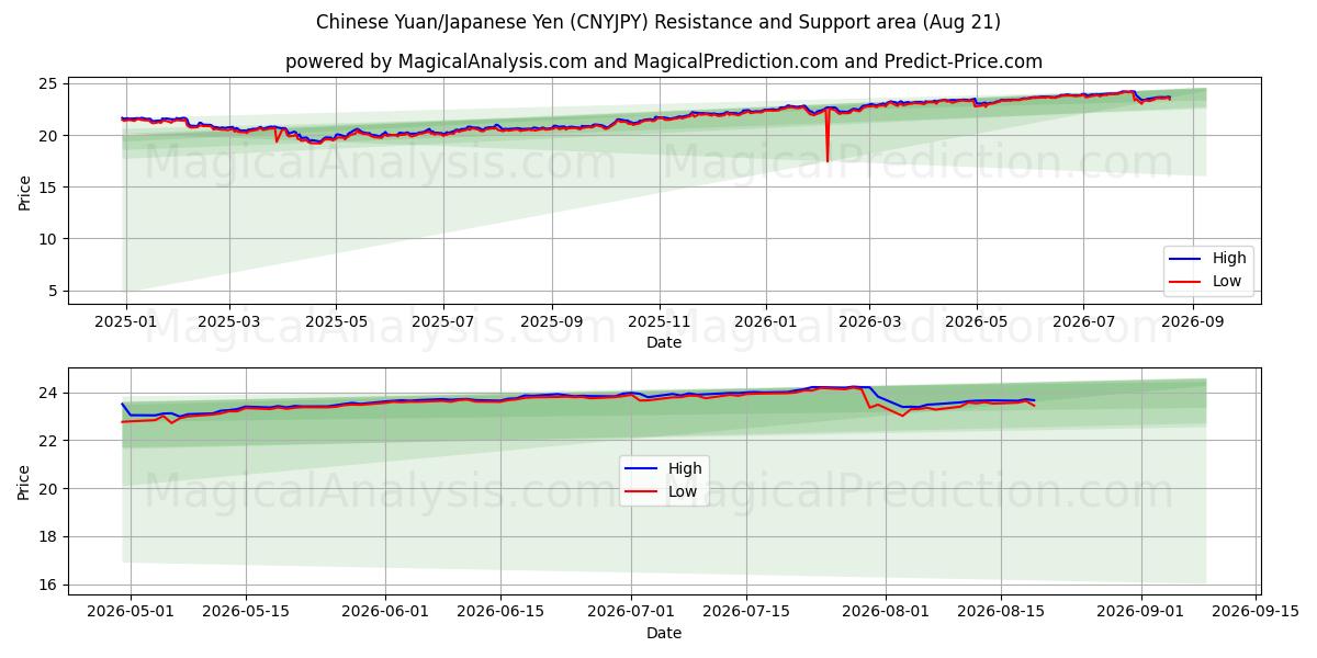  kinesiska yuan/japansk yen (CNYJPY) Support and Resistance area (20 Aug) 