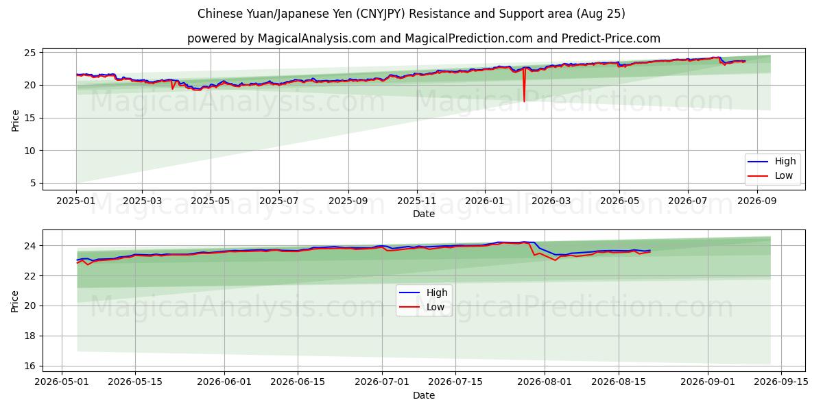  kinesiska yuan/japansk yen (CNYJPY) Support and Resistance area (21 Aug) 