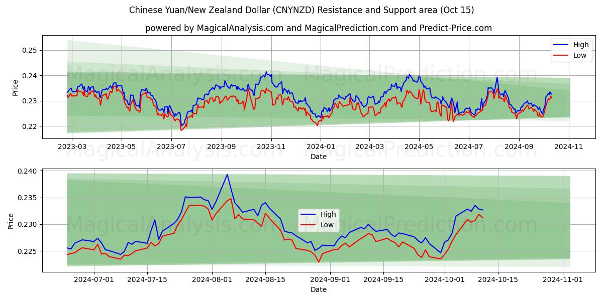  Chinesischer Yuan/Neuseeländischer Dollar (CNYNZD) Support and Resistance area (15 Oct) 