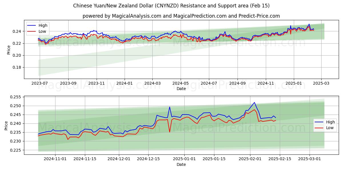  Kiinan yuania / Uuden-Seelannin dollari (CNYNZD) Support and Resistance area (04 Feb) 