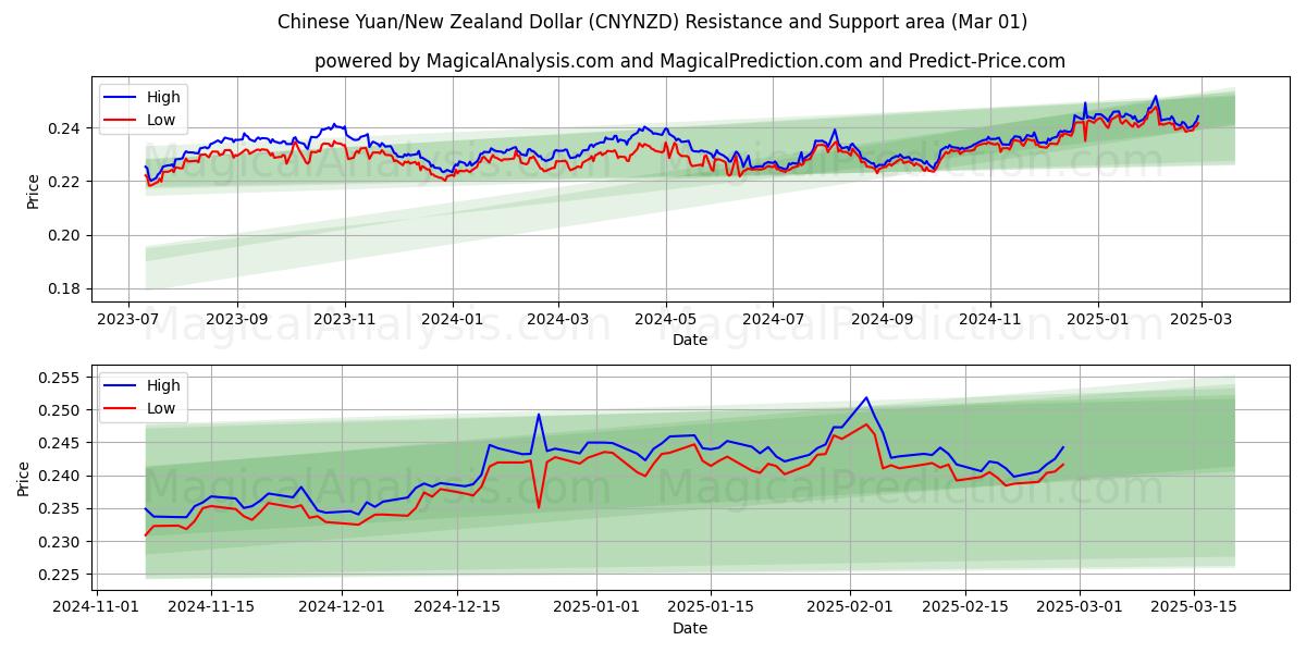  Yuan chino/Dólar neozelandés (CNYNZD) Support and Resistance area (01 Mar) 