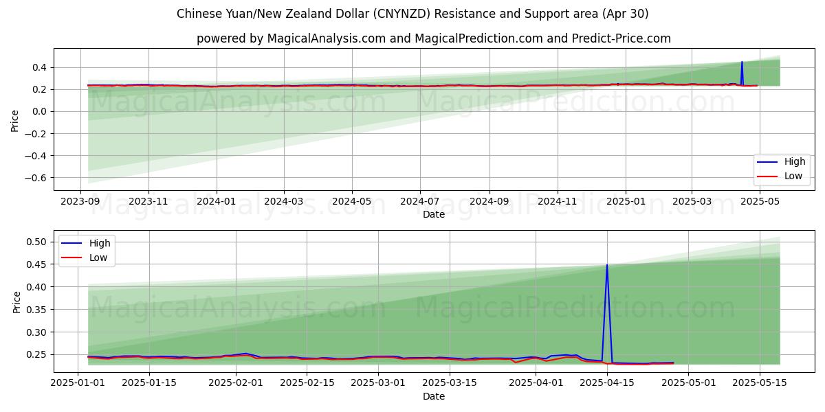  중국 위안/뉴질랜드 달러 (CNYNZD) Support and Resistance area (30 Apr) 