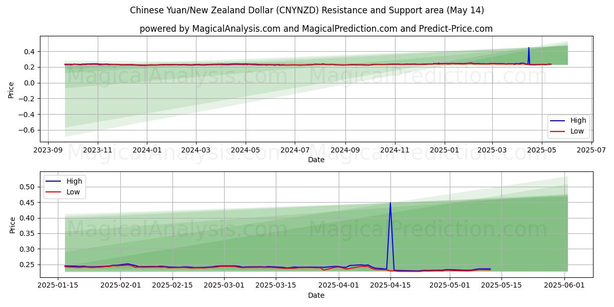  Çin Yuanı/Yeni Zelanda Doları (CNYNZD) Support and Resistance area (14 May) 