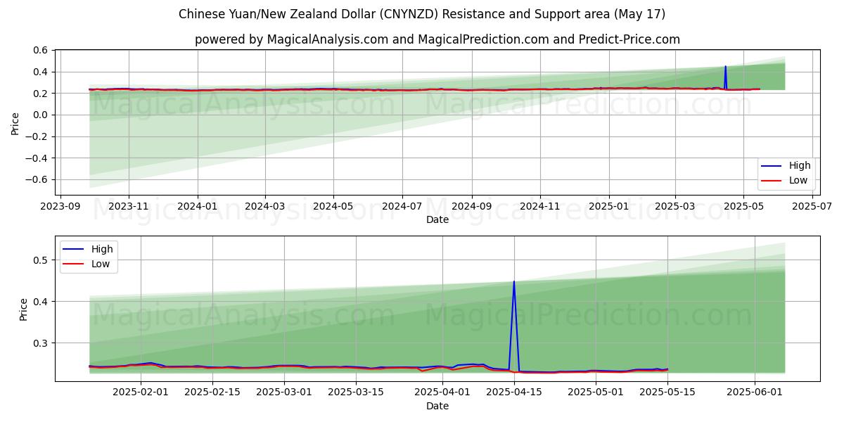  Kinesisk Yuan/New Zealand Dollar (CNYNZD) Support and Resistance area (17 May) 