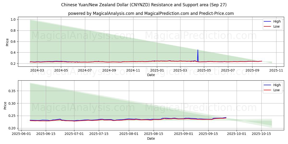  یوان چین/دلار نیوزیلند (CNYNZD) Support and Resistance area (26 Sep) 