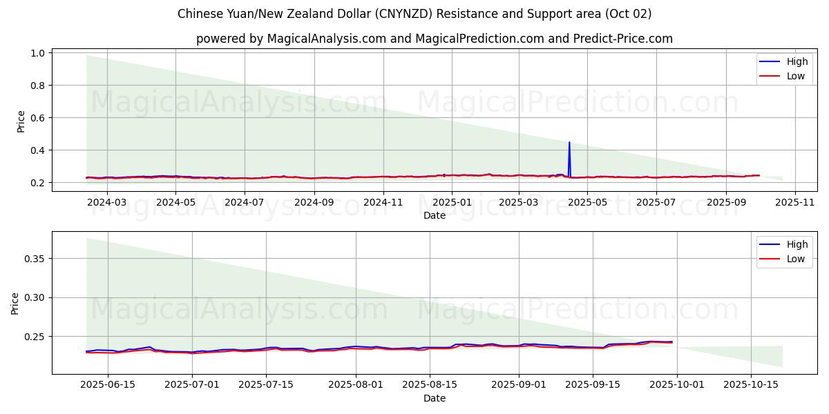  Chinese yuan/Nieuw-Zeelandse dollar (CNYNZD) Support and Resistance area (01 Oct) 