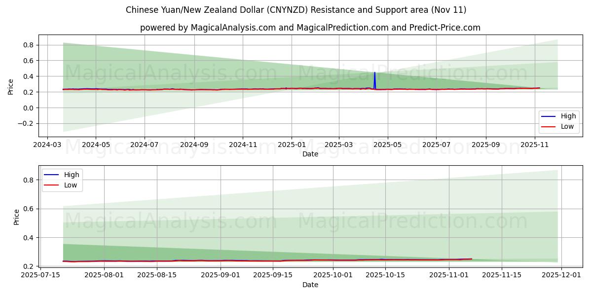  Kinesisk Yuan/New Zealand Dollar (CNYNZD) Support and Resistance area (10 Nov) 