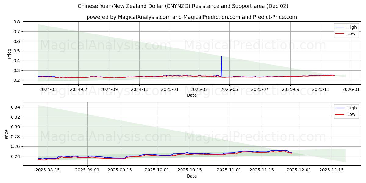  Kinesisk Yuan/New Zealand Dollar (CNYNZD) Support and Resistance area (01 Dec) 