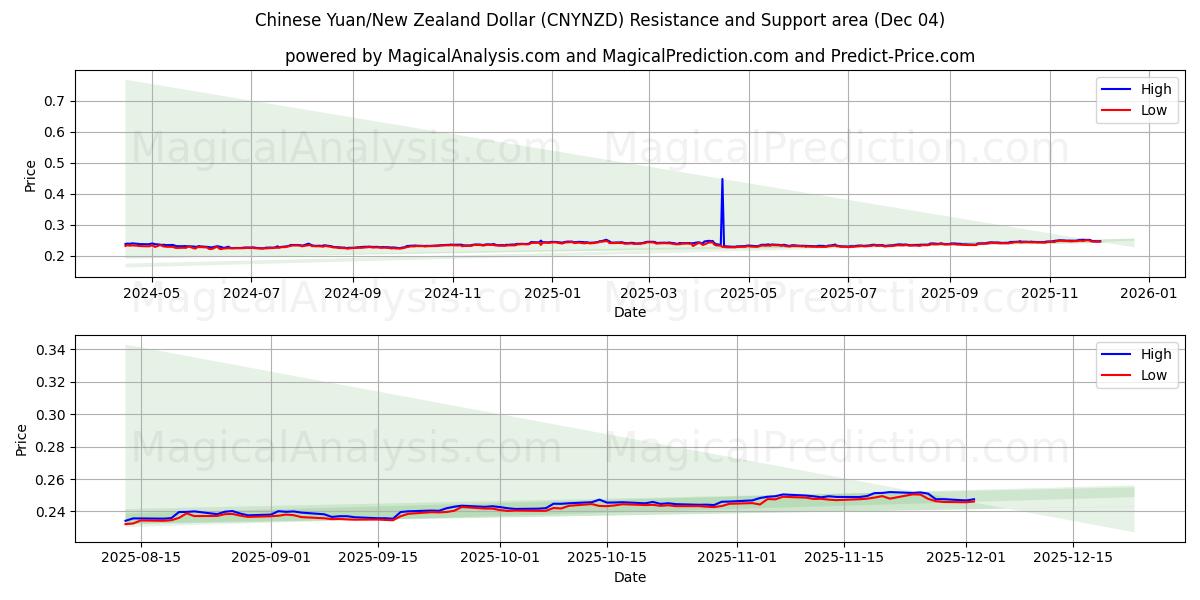  Yuan cinese/Dollaro neozelandese (CNYNZD) Support and Resistance area (03 Dec) 