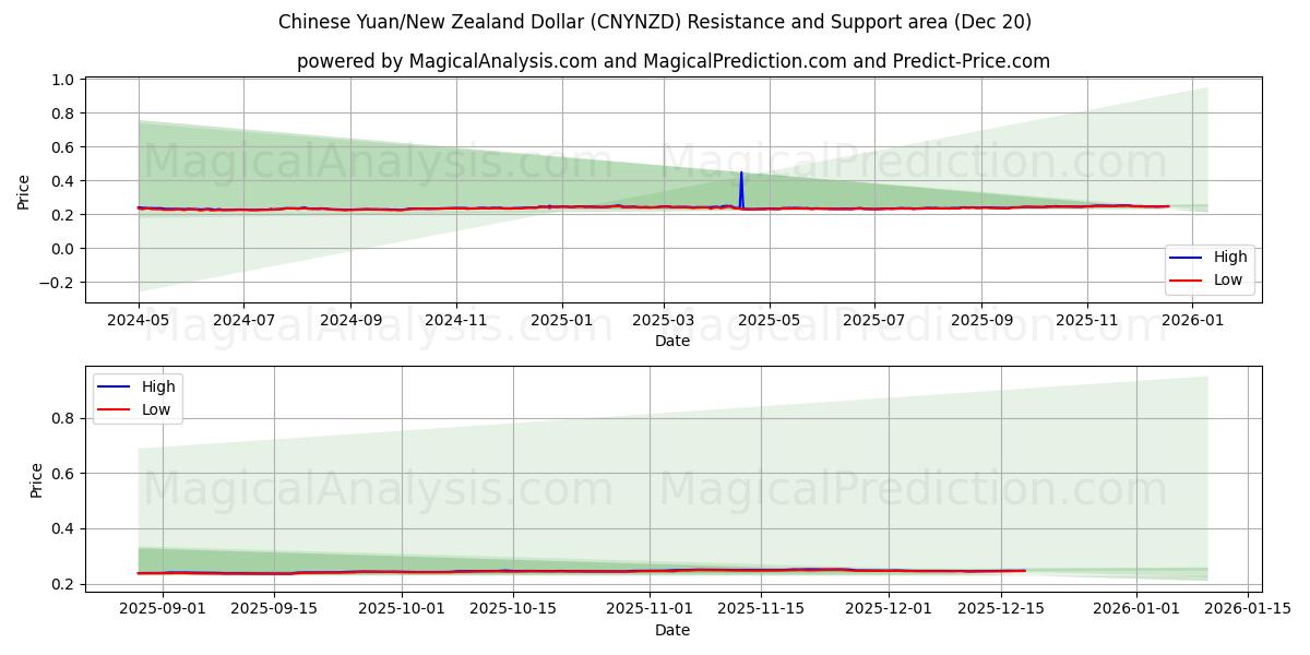  kinesiska yuan/nyzeeländsk dollar (CNYNZD) Support and Resistance area (19 Dec) 