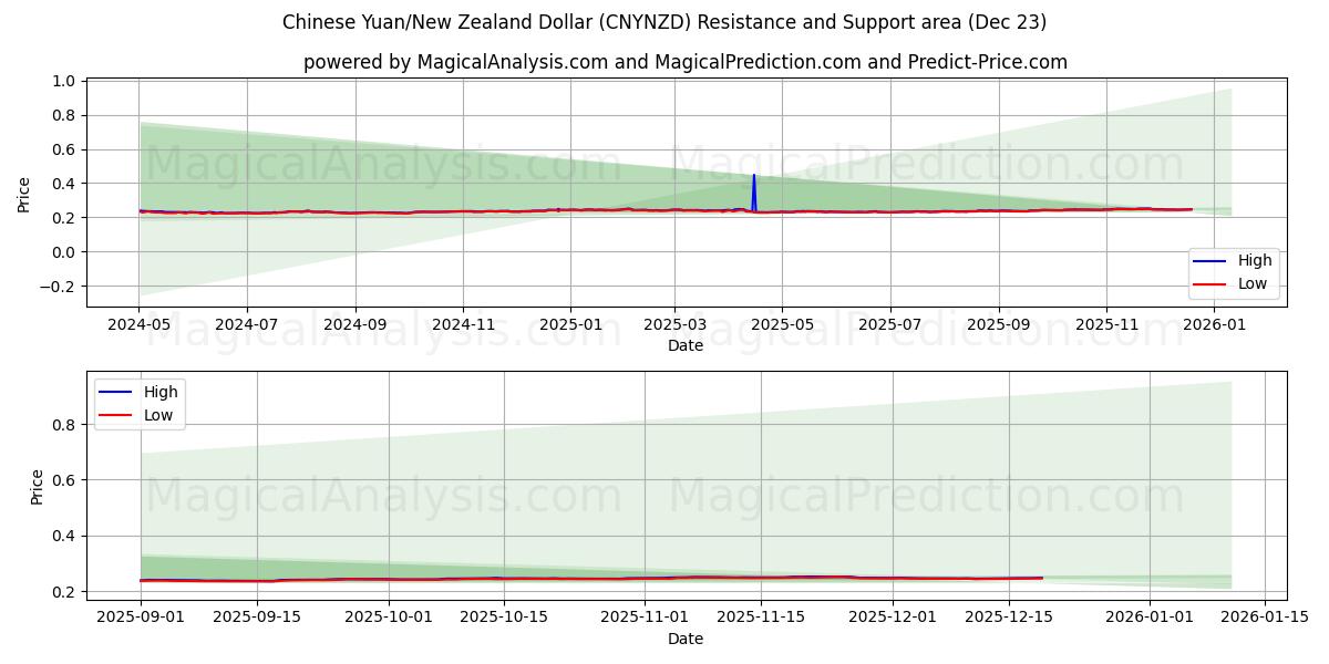  Kinesisk Yuan/New Zealand Dollar (CNYNZD) Support and Resistance area (22 Dec) 