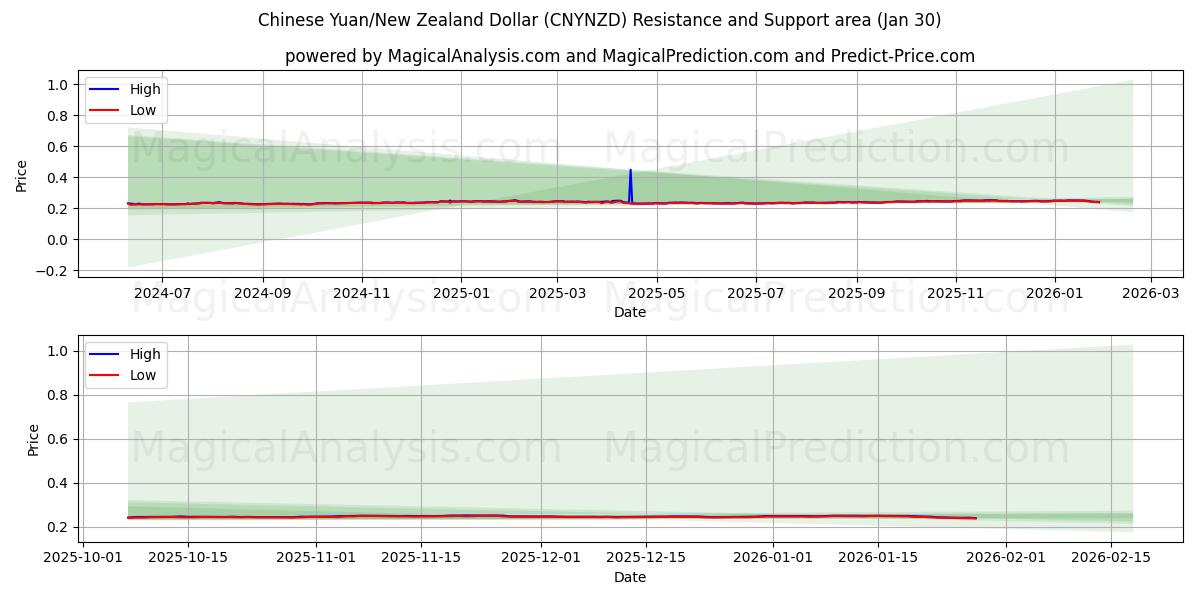  Chinese yuan/Nieuw-Zeelandse dollar (CNYNZD) Support and Resistance area (29 Jan) 