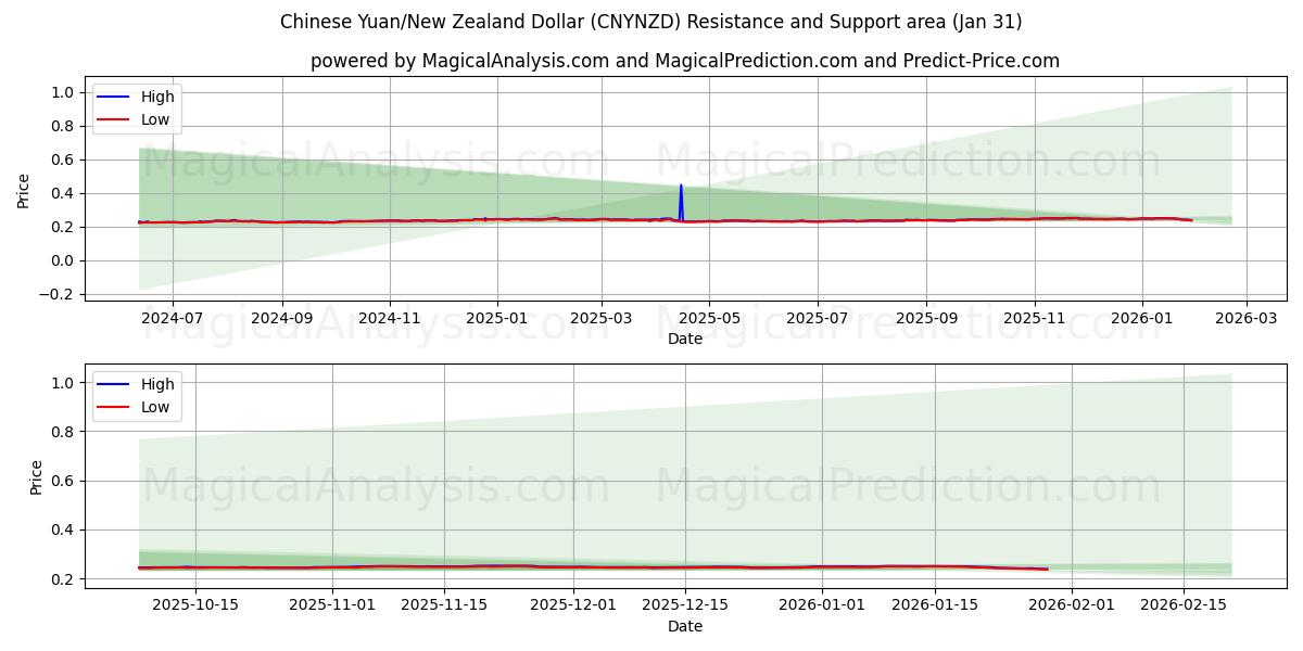 Китайский юань/Новозеландский доллар (CNYNZD) Support and Resistance area (30 Jan) 