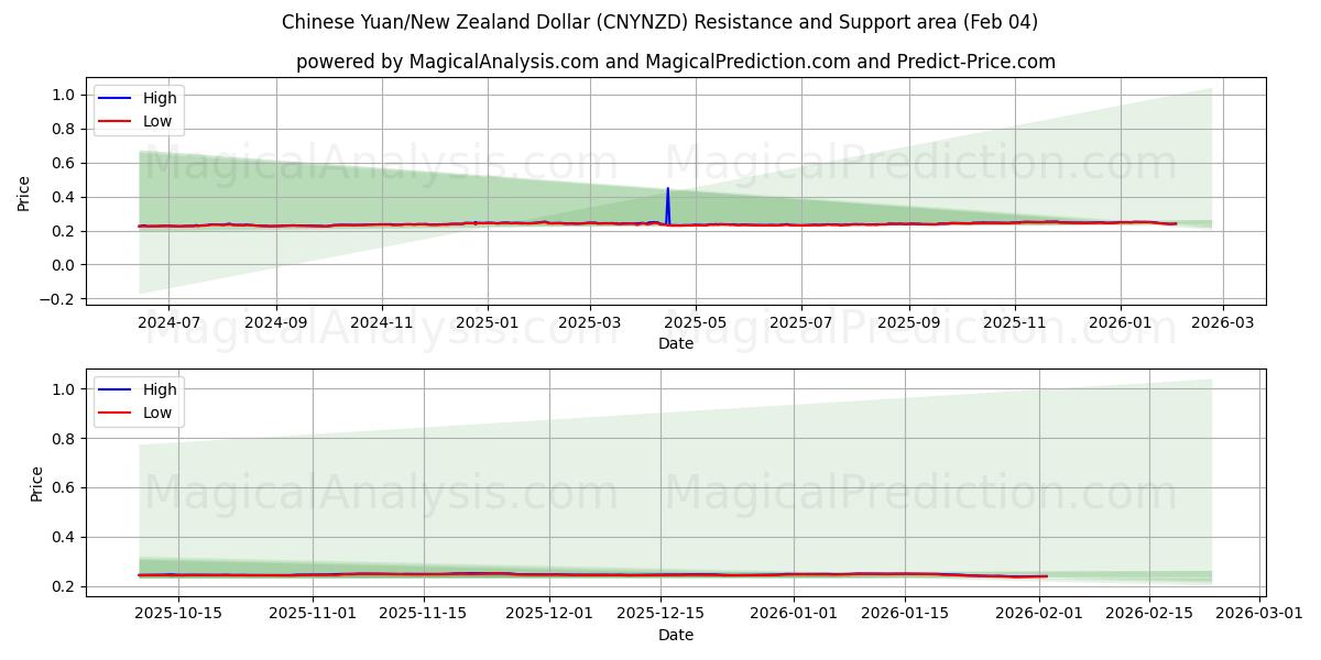  Chinese Yuan/New Zealand Dollar (CNYNZD) Support and Resistance area (03 Feb) 