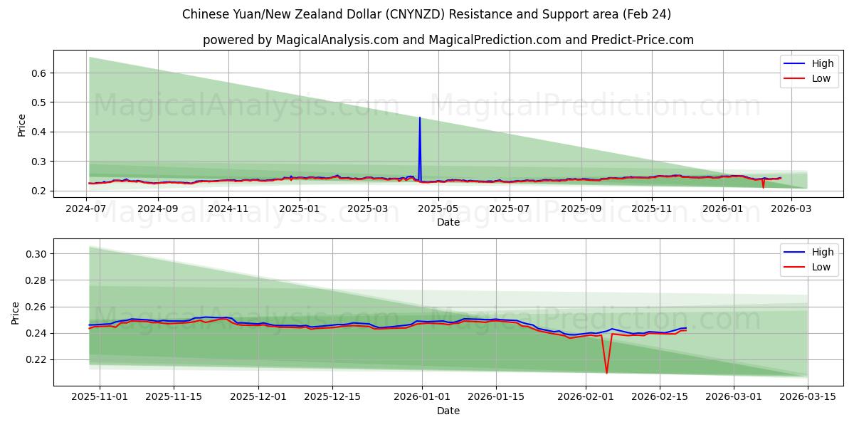  Yuan chino/Dólar neozelandés (CNYNZD) Support and Resistance area (23 Feb) 