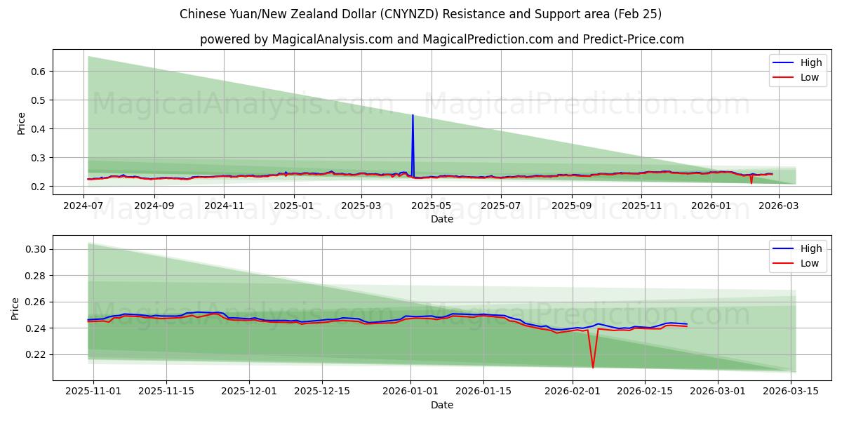  Çin Yuanı/Yeni Zelanda Doları (CNYNZD) Support and Resistance area (24 Feb) 