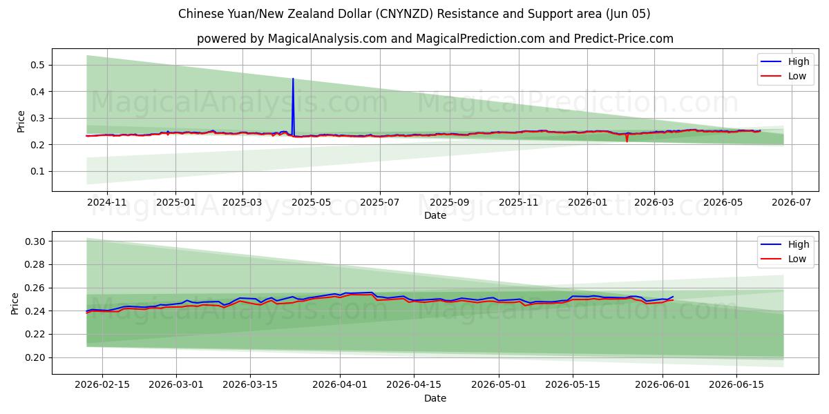  یوان چین/دلار نیوزیلند (CNYNZD) Support and Resistance area (02 Jun) 